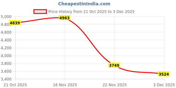 amazon.in skechers Mens Go Walk 5 - Ritical Sneaker skechers Price History Graph from 21 Oct 2025 to 3 Dec 2025