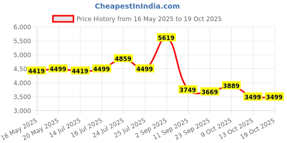 amazon.in skechers Mens Go Walk 6 - Anaglyph Slip On Walking Shoes skechers Price History Graph from 16 May 2025 to 18 Oct 2025