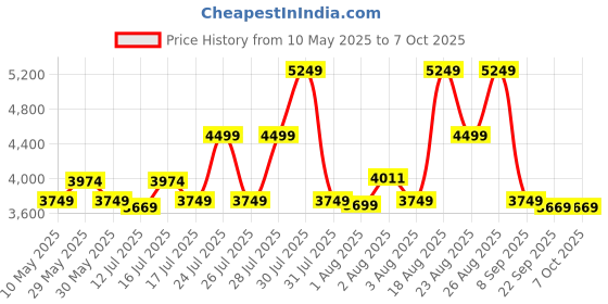 amazon.in skechers Mens Go Walk 6 Anaglyph Walking Shoes skechers Price History Graph from 10 May 2025 to 4 Oct 2025