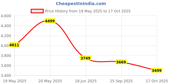 amazon.in skechers Mens GO Walk 6 - Bold Knight Charcoal Walking Shoes skechers Price History Graph from 19 May 2025 to 17 Oct 2025