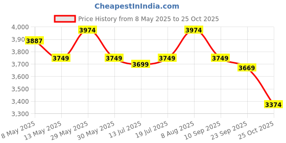 amazon.in skechers Men's Go Walk 6 Bold Knight Walking Shoe skechers Price History Graph from 8 May 2025 to 25 Oct 2025