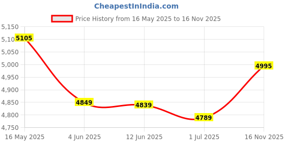 amazon.in skechers Mens Go Walk 6 Modernized Walking Shoes skechers Price History Graph from 16 May 2025 to 16 Nov 2025