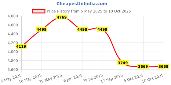 amazon.in Skechers Mens Go Walk 6 - Orva Sneaker skechers Price History Graph from 5 May 2025 to 10 Oct 2025