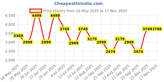 amazon.in skechers Men's Go Walk 6 Orva Walking Shoe skechers Price History Graph from 16 May 2025 to 15 Nov 2025