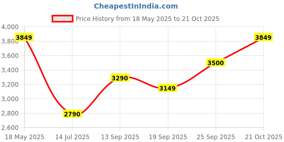 amazon.in skechers Mens Go Walk 6 Roca Walking Shoes skechers Price History Graph from 18 May 2025 to 21 Oct 2025