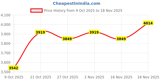 amazon.in skechers Mens Go Walk 7 - The Construct Sneaker skechers Price History Graph from 9 Oct 2025 to 18 Nov 2025