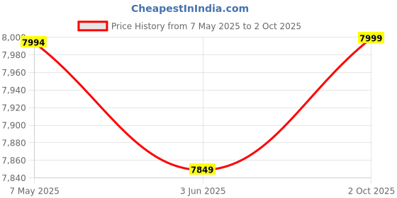 amazon.in skechers Men's Go Walk 7 Walking Shoe skechers Price History Graph from 7 May 2025 to 2 Oct 2025