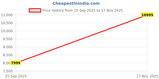 amazon.in skechers Mens GO Walk Arch FIT 2.0 - Grand Walking Shoes skechers Price History Graph from 25 Sep 2025 to 17 Nov 2025
