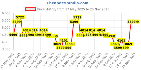 amazon.in skechers Men's Go Walk Arch Fit Clinton Walking Shoe skechers Price History Graph from 17 May 2025 to 25 Nov 2025