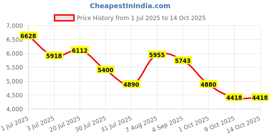 amazon.in skechers Mens Go Walk Arch Fit-Idyllic Sneaker skechers Price History Graph from 1 Jul 2025 to 13 Oct 2025