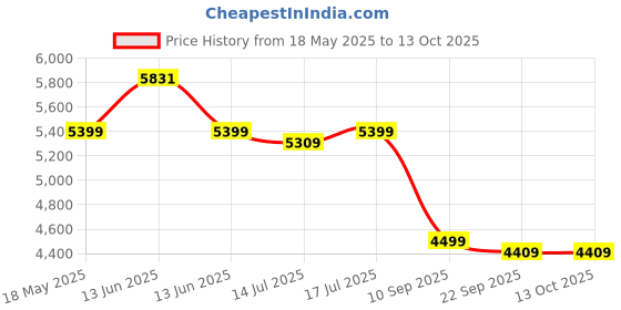 amazon.in skechers Men's Go Walk Arch Fit Orion Walking Shoe skechers Price History Graph from 18 May 2025 to 13 Oct 2025