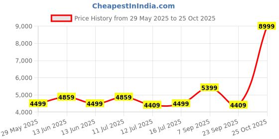 amazon.in skechers Men's Go Walk Arch Fit Orion Walking Shoe skechers Price History Graph from 29 May 2025 to 25 Oct 2025