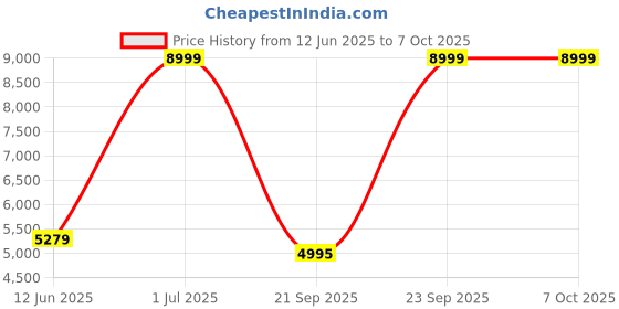 amazon.in skechers Men's Go Walk Arch Fit Robust Com Walking Shoe skechers Price History Graph from 12 Jun 2025 to 7 Oct 2025