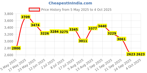 amazon.in skechers Mens Go Walk Flex 1 Walking Shoes skechers Price History Graph from 5 May 2025 to 4 Oct 2025
