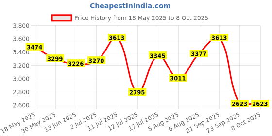 amazon.in skechers Mens Go Walk Flex Impeccable Ii Walking Shoes skechers Price History Graph from 18 May 2025 to 8 Oct 2025