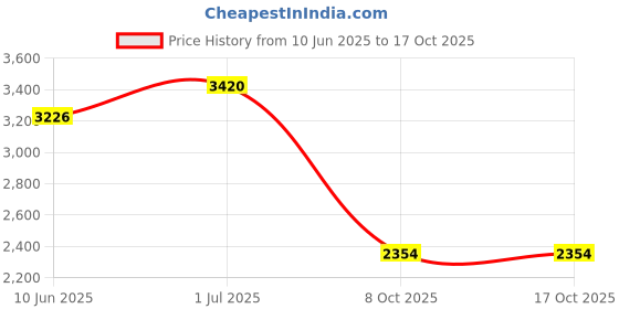 amazon.in skechers Mens Go Walk Flex Sneaker skechers Price History Graph from 10 Jun 2025 to 16 Oct 2025