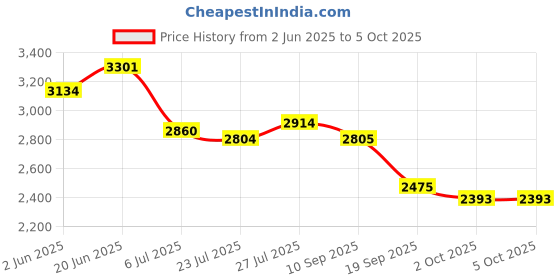 amazon.in skechers Mens Go Walk Flex Sneaker skechers Price History Graph from 2 Jun 2025 to 2 Oct 2025