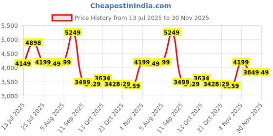 amazon.in skechers Mens Go Walk Flex Sneaker skechers Price History Graph from 13 Jul 2025 to 30 Nov 2025