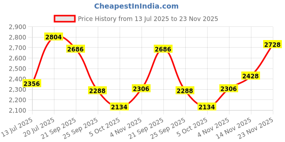 amazon.in skechers Mens Go Walk Flex Sneaker skechers Price History Graph from 13 Jul 2025 to 23 Nov 2025