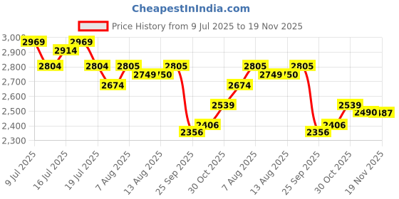 amazon.in skechers Mens Go Walk Flex Sneaker skechers Price History Graph from 9 Jul 2025 to 19 Nov 2025