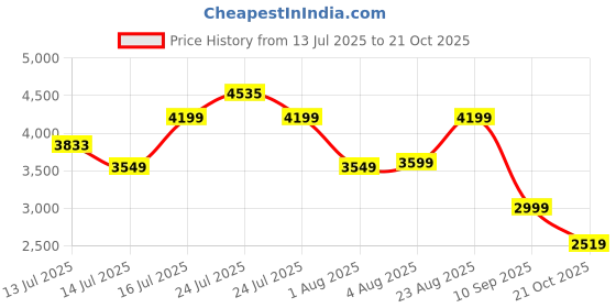 amazon.in skechers Mens Go Walk Flex Sneaker skechers Price History Graph from 13 Jul 2025 to 21 Oct 2025