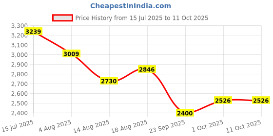 amazon.in skechers Mens Go Walk Flex Sneaker skechers Price History Graph from 15 Jul 2025 to 11 Oct 2025