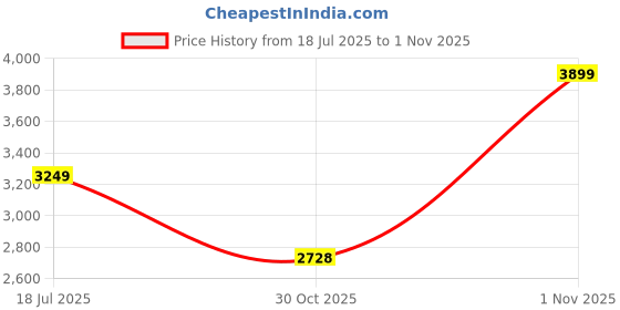 amazon.in skechers Mens Go Walk Flex Sneaker skechers Price History Graph from 18 Jul 2025 to 30 Oct 2025