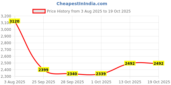 amazon.in skechers Mens Go Walk Flex Sneaker skechers Price History Graph from 3 Aug 2025 to 18 Oct 2025