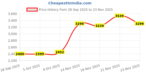 amazon.in skechers Mens Go Walk Flex Sneaker skechers Price History Graph from 28 Sep 2025 to 23 Nov 2025