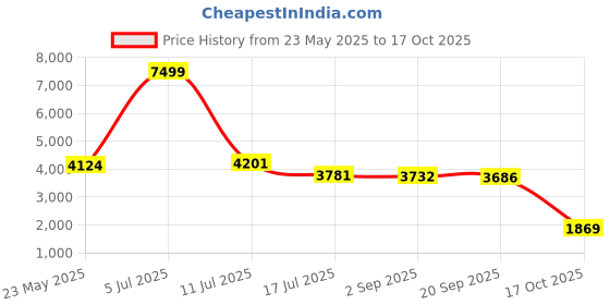 amazon.in skechers Mens GO Walk MAX - MIDSHORE CCRD Sneaker - 6 UK (216281) Charcoal/RED skechers Price History Graph from 23 May 2025 to 17 Oct 2025