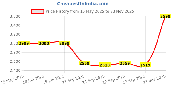 amazon.in skechers Men's Hillcrest Vast Adventure Casual Shoe skechers Price History Graph from 15 May 2025 to 23 Nov 2025