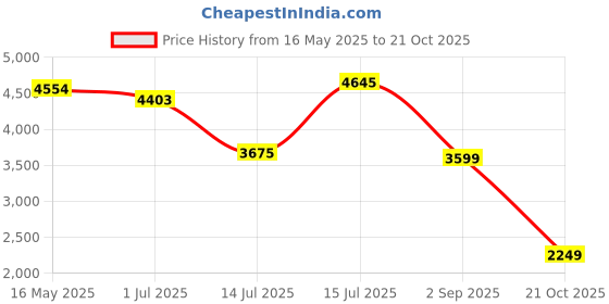 amazon.in skechers Men's Max Cushioning Arch Fit Sneaker skechers Price History Graph from 16 May 2025 to 21 Oct 2025