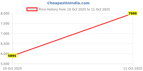 amazon.in skechers Mens Max Cushioning Endeavour - Sa Sneaker skechers Price History Graph from 10 Oct 2025 to 11 Oct 2025