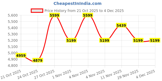 amazon.in skechers Mens Max Cushioning Endeavour Sneaker skechers Price History Graph from 21 Oct 2025 to 2 Dec 2025