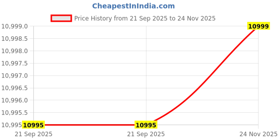 amazon.in skechers Men's Max Cushioning Premier 2.0 Running Shoe skechers Price History Graph from 21 Sep 2025 to 24 Nov 2025