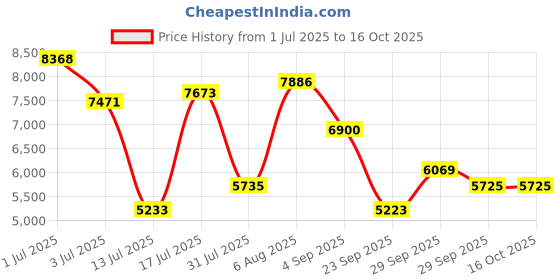 amazon.in skechers Mens Max Protect- Fast Track Sneaker skechers Price History Graph from 1 Jul 2025 to 15 Oct 2025