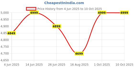 amazon.in skechers Men's Mesh Running Shoes skechers Price History Graph from 4 Jun 2025 to 1 Oct 2025