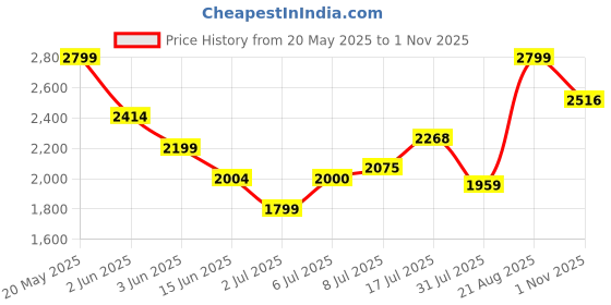 amazon.in skechers Mens Modern Cool 1 Sneakers skechers Price History Graph from 20 May 2025 to 1 Nov 2025