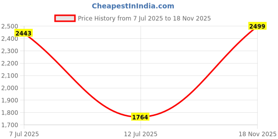 amazon.in skechers Mens Modern Cool Sneaker skechers Price History Graph from 7 Jul 2025 to 18 Nov 2025