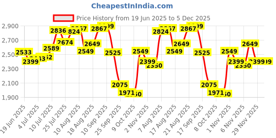 amazon.in skechers Mens Modern Cool Sneaker skechers Price History Graph from 19 Jun 2025 to 5 Dec 2025