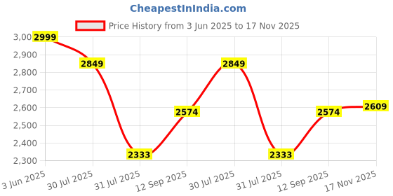 amazon.in skechers Men's On The Go 400 Shore Slipper skechers Price History Graph from 3 Jun 2025 to 17 Nov 2025
