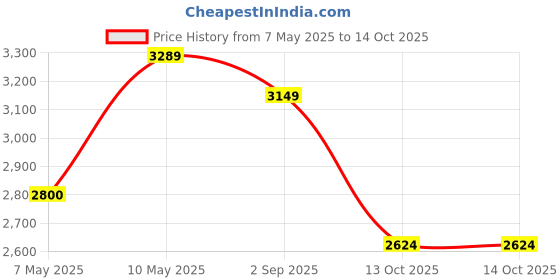 amazon.in Skechers Men's Pure Running Shoe skechers Price History Graph from 7 May 2025 to 13 Oct 2025