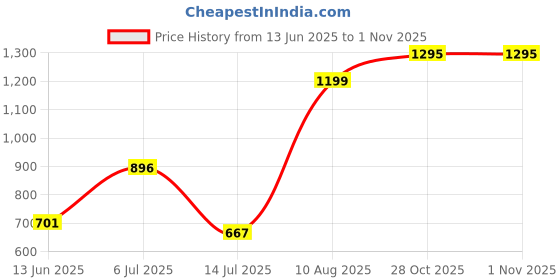 amazon.in skechers Men's Regular Fit Vest skechers Price History Graph from 13 Jun 2025 to 1 Nov 2025