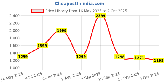 amazon.in skechers Mens Regular The Gowalk Pant Motion Casual Trousers skechers Price History Graph from 16 May 2025 to 2 Oct 2025