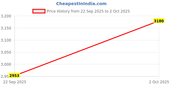 amazon.in skechers Men's Running Shoes-GO Run CONSISTENT-220371ID-NVLM-11 Navy/Lime skechers Price History Graph from 22 Sep 2025 to 2 Oct 2025
