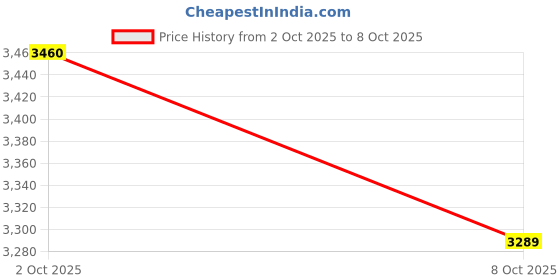 amazon.in skechers Skechers-Men's Running Shoes-GO Run ELEVATE-220187ID-BBK-8 Black skechers Price History Graph from 2 Oct 2025 to 8 Oct 2025