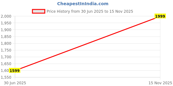 amazon.in skechers Men's Running Shorts skechers Price History Graph from 30 Jun 2025 to 15 Nov 2025