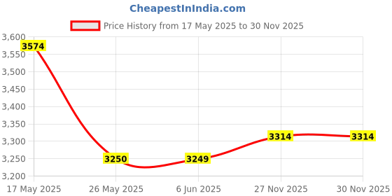 amazon.in skechers Mens Skech Lite Pro Broadside Sneakers skechers Price History Graph from 17 May 2025 to 29 Nov 2025