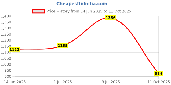 amazon.in Skechers Mens Skechweave 7 Motion Shorts skechers Price History Graph from 14 Jun 2025 to 11 Oct 2025