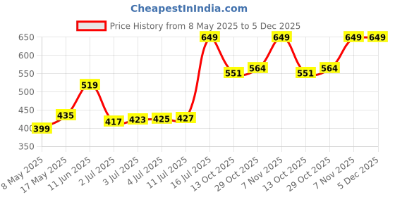 amazon.in skechers MENS-SOCKS-3PK MENS HALF TERRY ANKLE-S20077ID-MULTL-L (S20077ID-MULT_L) skechers Price History Graph from 8 May 2025 to 5 Dec 2025